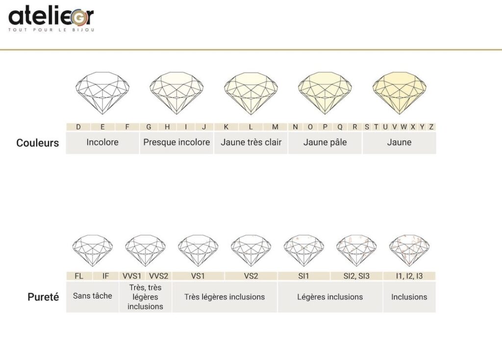 couleurs et pureté du diamant